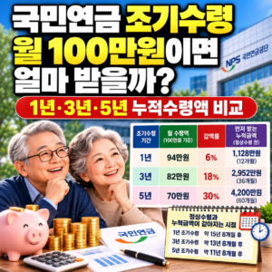 국민연금 조기수령 월 100만원이면 얼마 받을까? 1년·3년·5년 누적수령액 비교 6 ChatGPT 이미지 2026년 9월 25일 오후 09 49 53