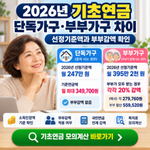 2026년 기초연금 단독가구·부부가구 차이, 선정기준액과 부부감액 확인 2 ChatGPT 이미지 2026년 9월 26일 오후 04 07 28